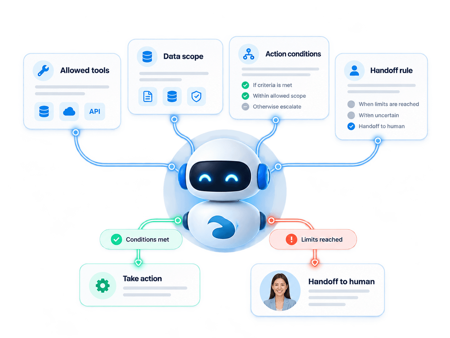 An AI agent that acts when conditions are met, or hands off to a person when limits are reached.