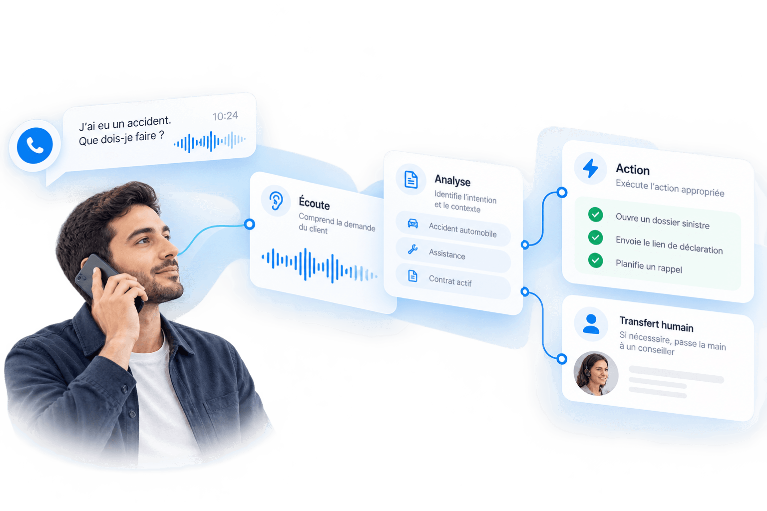 AI claims assistance flow: a customer reports an accident, the AI assistant analyses the request, consults approved knowledge, proposes next steps, and can transfer to an advisor.