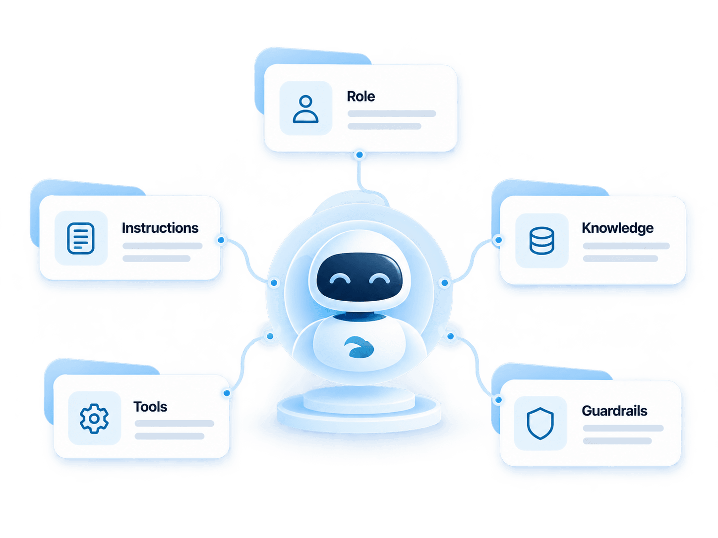 An AI agent defined by role, instructions, knowledge, tools and guardrails.