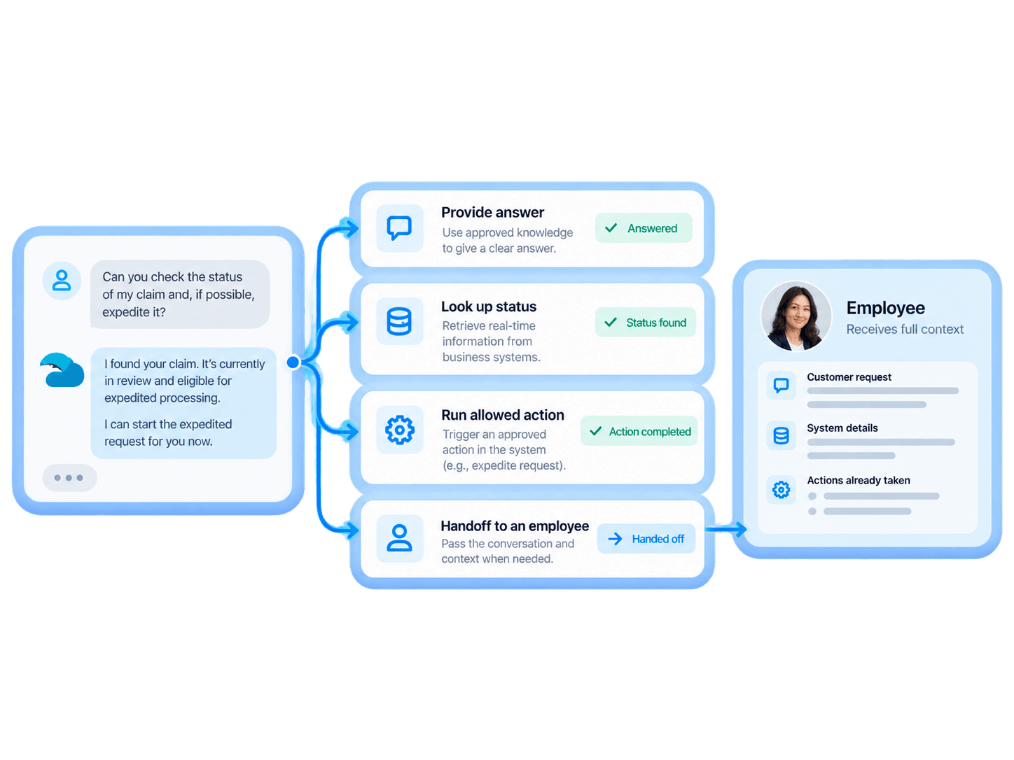 A digital conversation that can answer, look up status, run an allowed action, or hand off to an employee with full context.