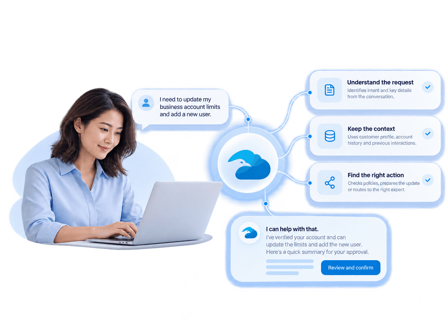 A digital customer request understood by Conversational AI, with context kept and the next action prepared.