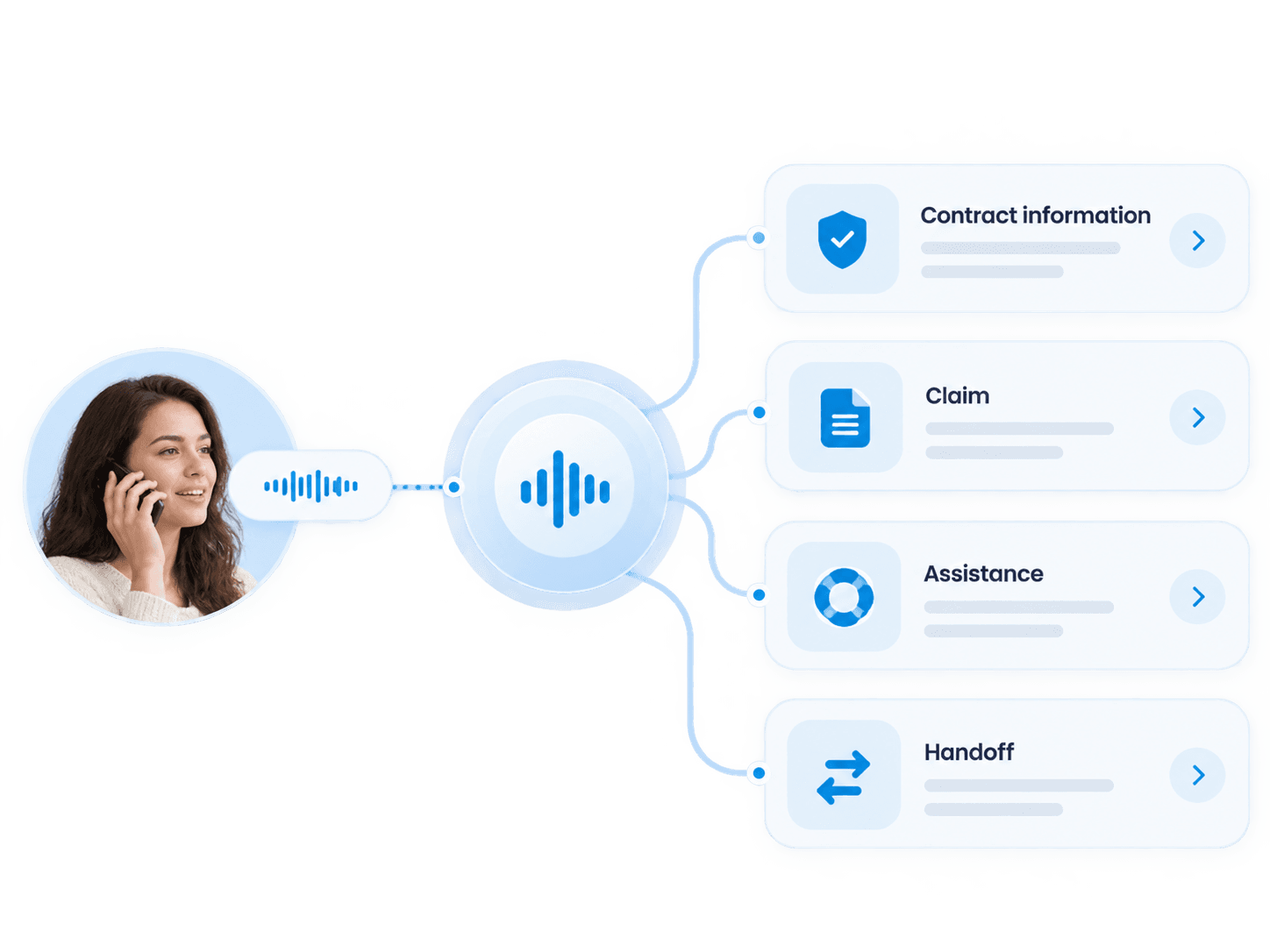 An insurance voice call routed to contract information, claim, assistance or employee handoff.