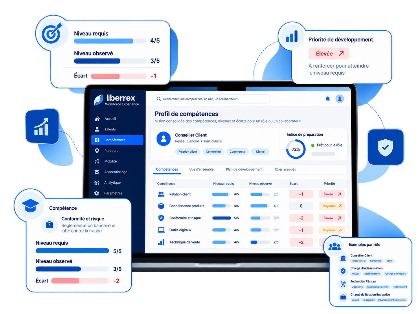 Liberrex skills profile showing the required level, the observed level, the gap and the development priority.