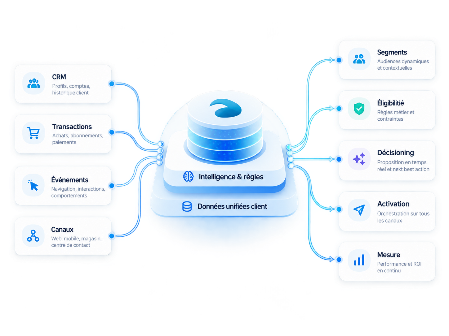 Enterprise data, events and systems feeding a shared layer for the four products.