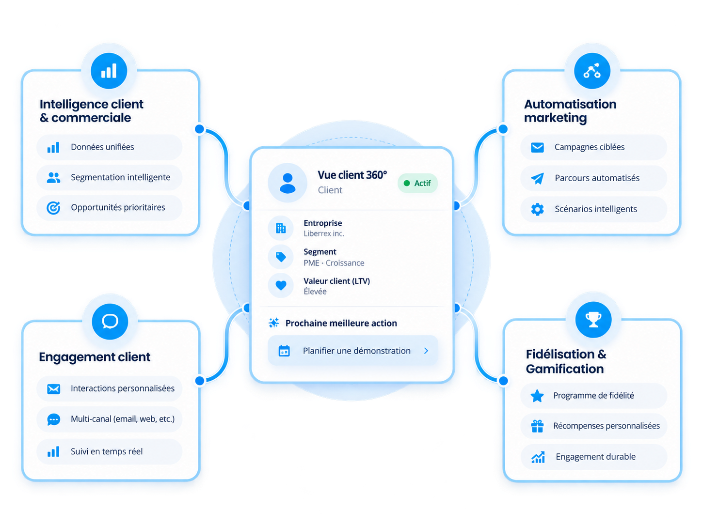 Customer context leading to a decision, a journey and loyalty progression.