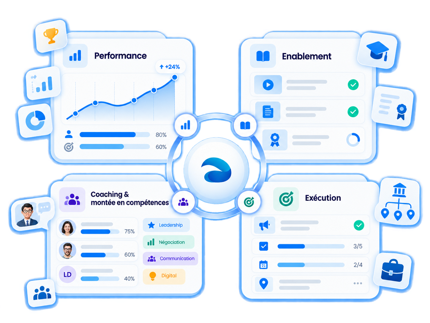Workforce Experience operating model connecting performance, enablement, coaching and execution.